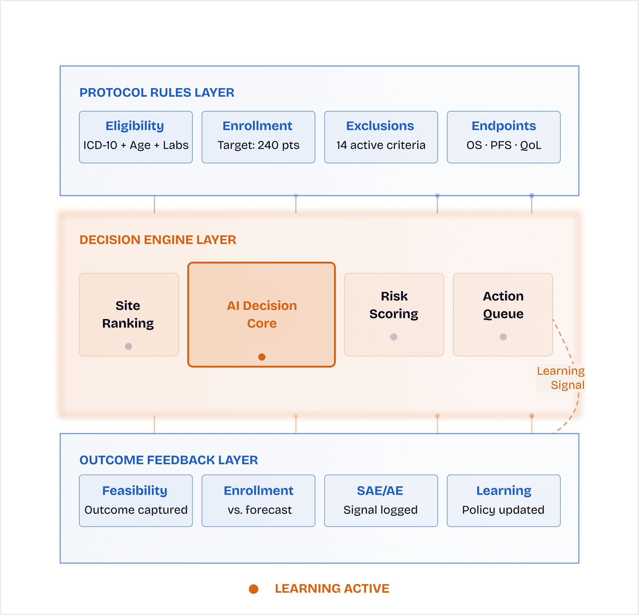 Execute AI Trial Intelligence diagram