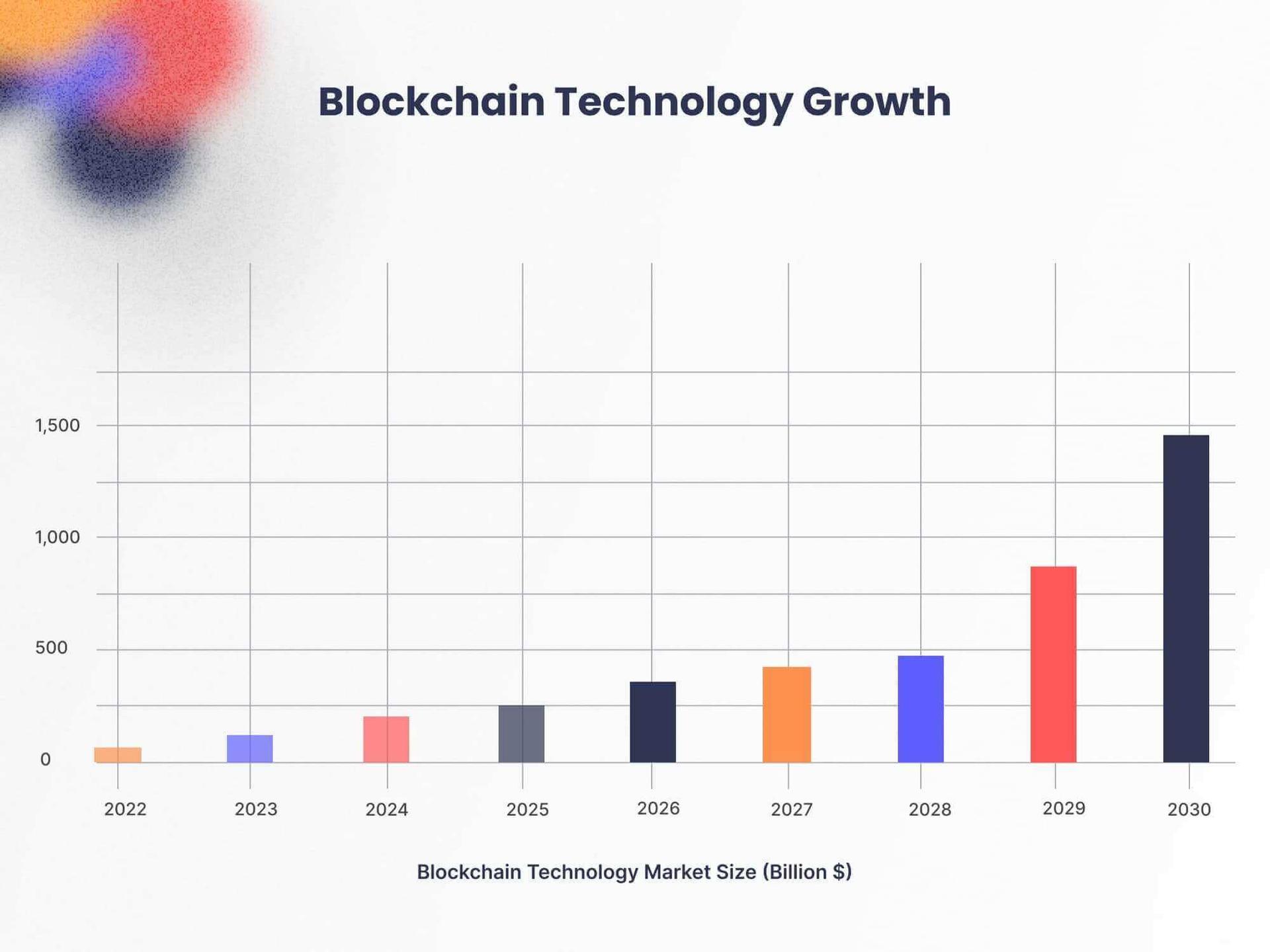 Bar graph displaying the growth of blockchain technology between 2022 and 2030 in billion-dollar increments.