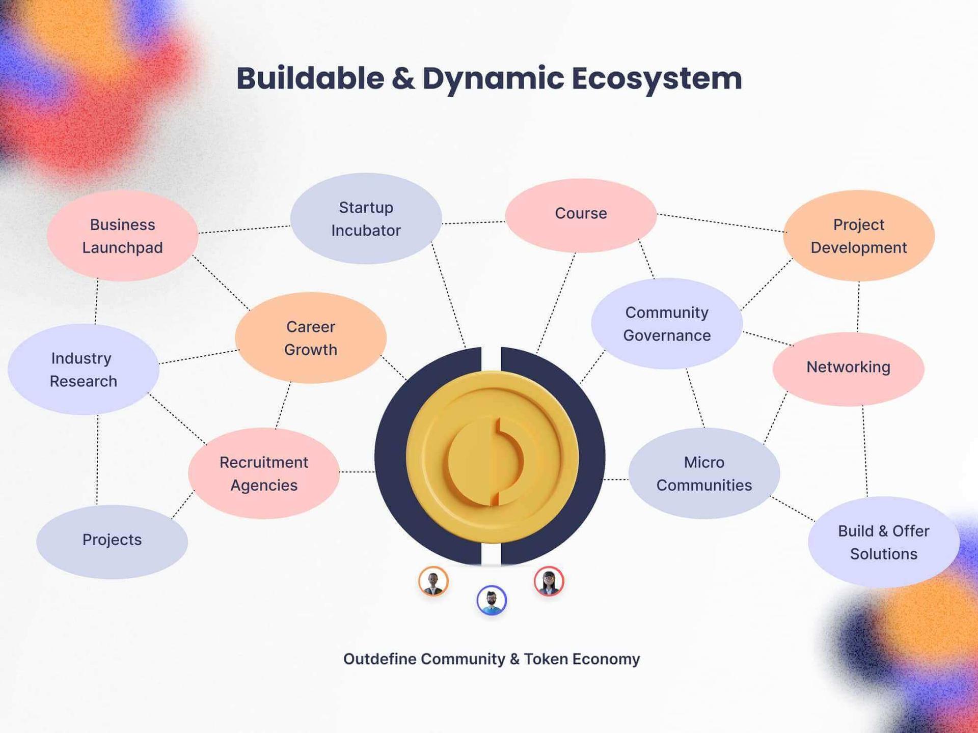 A visual display of the decentralized Outdefine community and token economy including recruitment agencies, community governance, web3 projects, web3 development, and web3 solutions.