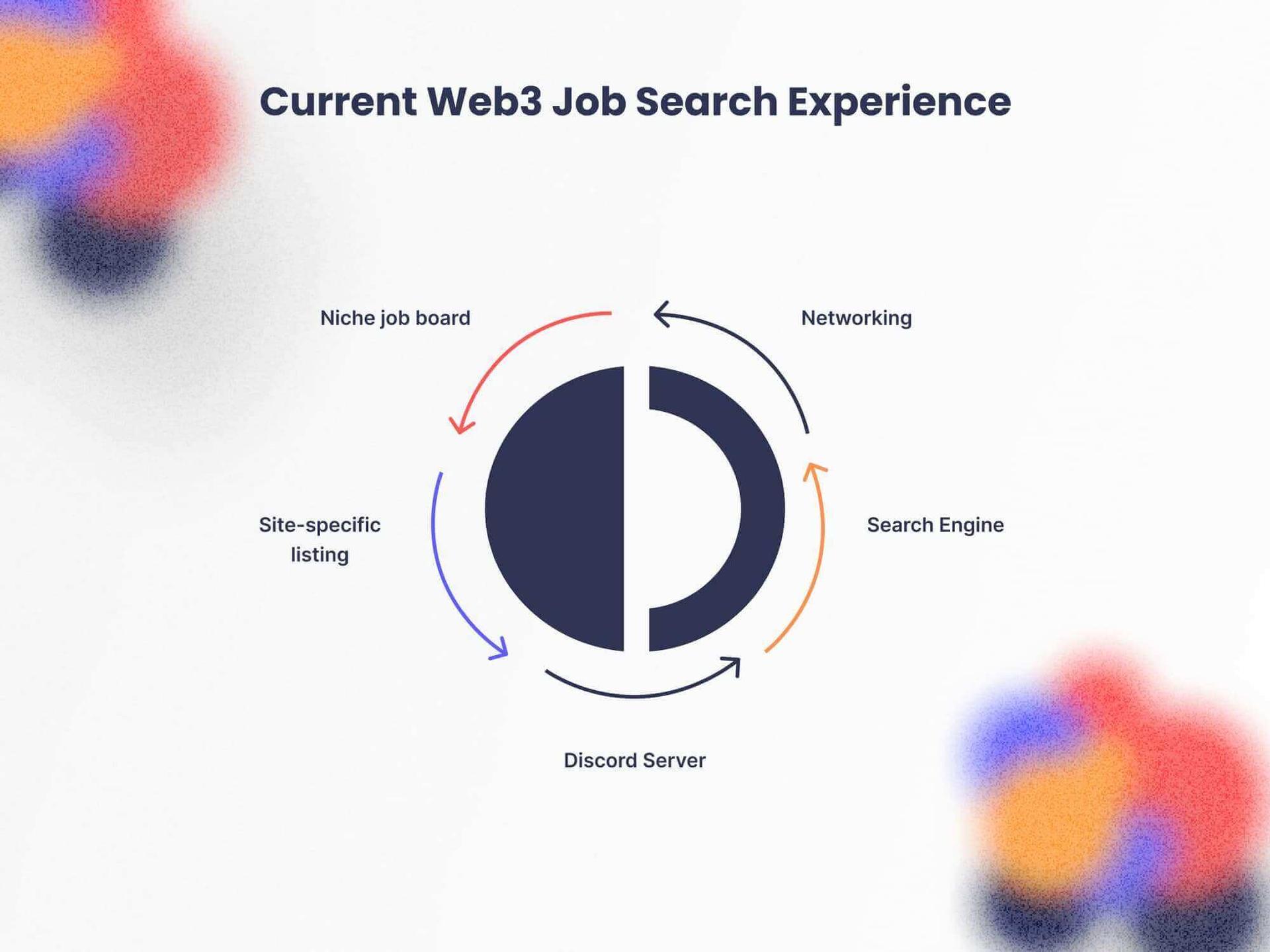 A visual display of searching for a web3 job including use of; networking, niche job boards, search engines and Discord servers