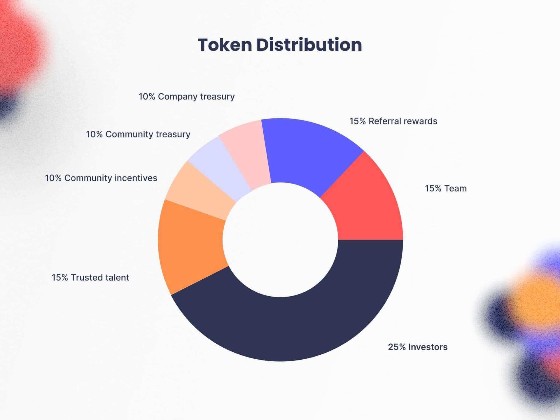 Pie chart displaying the Outdefine token distribution percentages including community incentives, referral rewards, treasury, team and more.